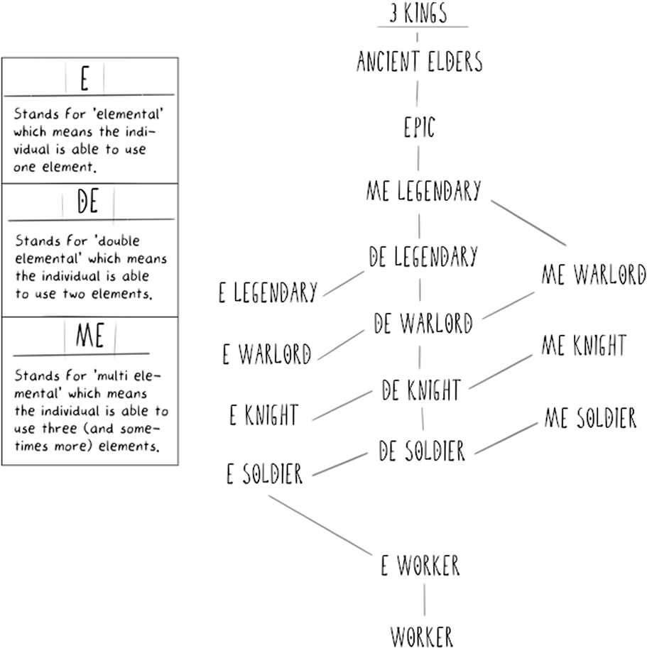 The Arcanus rank tree — from Worker to the 3 Kings, branching by elemental prefix