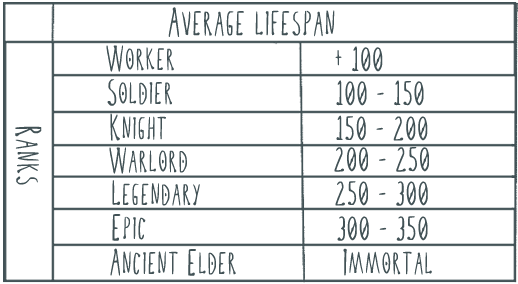 Hand-drawn average lifespan chart by rank